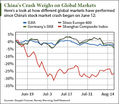 Chart How Chinas Stock Market Crash Has Impacted Global