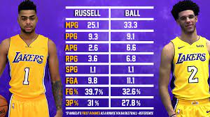 What comparing Lonzo Ball and D'Angelo ...