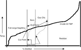 Petroleum refining processes are the chemical engineering processes and other facilities used in petroleum refineries (also referred to as oil refineries) to transform crude oil into useful products such as liquefied petroleum gas (lpg), gasoline or petrol, kerosene, jet fuel, diesel oil and fuel oils. Dictionary Of Abbreviations Acronyms Expressions And Terms Used In Petroleum Processing And Refining Springerlink