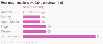 How Much Music Is Available On Streaming