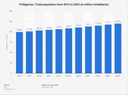 Philippines Total Population 2014 2024 Statista