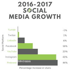 2017 Social Media Stats In 4 Charts Road Warrior Creative