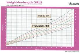 Weight For Length Chart For Girls 0 2 Years Of Age From