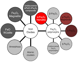 diversity of iron oxides