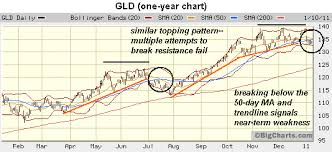 Is Gold A Bubble About To Pop These Charts Say No Aol Finance