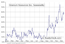 Uranium Resources Inc Nasd Urre Seasonal Chart Equity Clock