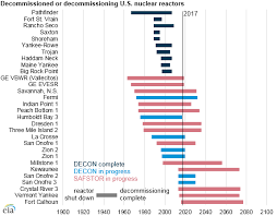Decommissioning Nuclear Reactors Is A Long Term And Costly