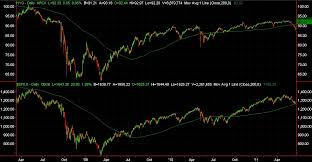 Stock Market Analysis From Traderbob58 Hyg Vs Spx