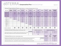 Doterra Compensation Plan Explained Includes Pdf Doterra