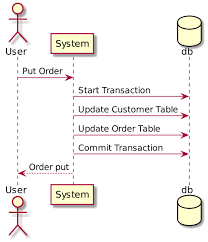 Examples include systems that manage sales order entry, airline reservations, payroll. Patterns For Distributed Transactions Within A Microservices Architecture Red Hat Developer