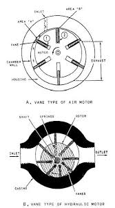 typical vane type of hydraulic motor
