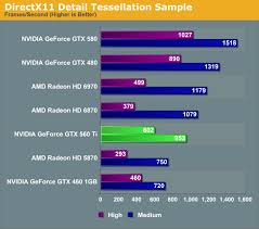 Compute Tessellation Nvidias Geforce Gtx 560 Ti