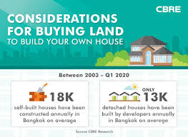 cbre s investment land services