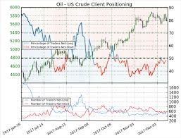 Crude Oil Price Forecast Us Supply Continues To Fight