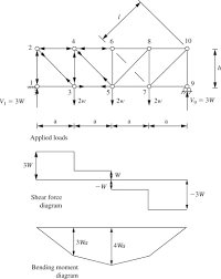 shear force diagram an overview