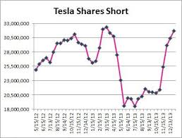 Today, short interest for the june 30 settlement date was released. Tesla Short Sellers To Get Burned Again