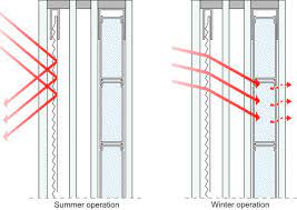 Glazing System An Overview