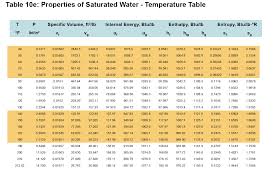 10e properties of saturated water