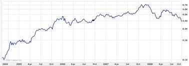Yahoo Stock History Chart Currency Exchange Rates