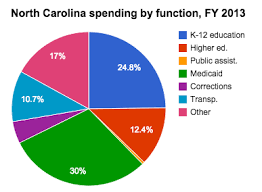 Medicaid Spending In North Carolina Ballotpedia