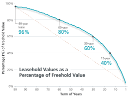 freehold vs leasehold property which