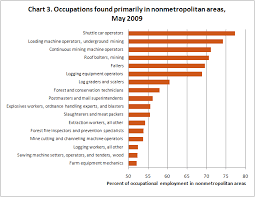 Oes Data Highlights Occupational Employment And Wages In