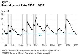Recession Signals The Yield Curve Vs Unemployment Rate