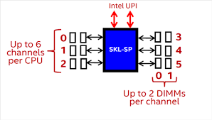 Modular System Cpu And Memory Configurations Can Affect