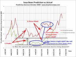 Soybean Prices Commodity Chart Prediction For Day Traders