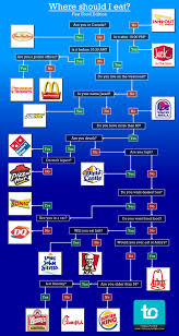 The Flow Charts Of Food Decision Making Funny Pictures