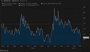 Merrill Lynch Option Volatility Treasuries Chart Merrill