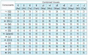Vowel sounds and consonant sounds. Korean Hangul Combined Vowels Guide Free Alphabet Chart Download Fresh Korean