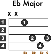 Eb Major Guitar Chord Lesson