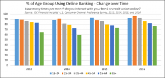 Is Online Banking Getting Old Cisco Blogs