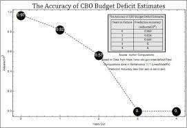 Cbo Budget Projections After Two Years No Better Than
