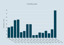Turbidity Levels Bar Chart Made By Hayleymapes Plotly