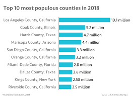 The Fastest And Slowest Growing Counties In The U S
