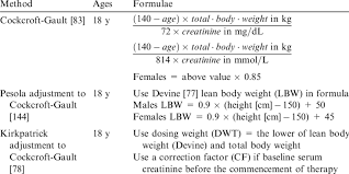 Estimation Of Creatinine Clearance In