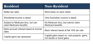 Us Expat Guide To Filing An Australian Tax Return