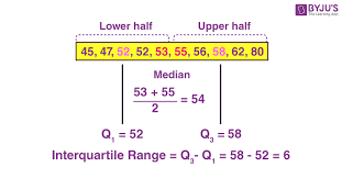 The distances between the quartiles is what is used to determine the iqr. Interquartile Range Iqr Definition Formula Examples