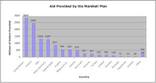Graph Of Marshall Plan Aid Google Search How To Plan