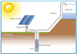 resultado de imagem para o bombeamento de água Energia Solar