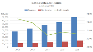 Combo Chart Income Statement Annual Data Exceljet