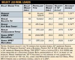 223 Rem Powder Loads Reloading Sample Resume Chart
