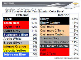 2011 Corvette Production Statistics So Far By Model Color