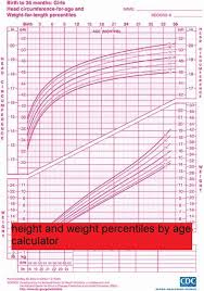 weight percentiles by age calculator