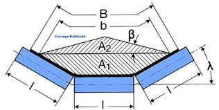 Engineering Conveyor Belts