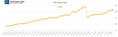 Reynolds American Price History Rai Stock Price Chart
