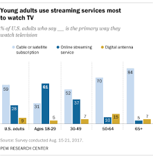 61 Of Young Adults In U S Watch Mainly Streaming Tv Pew