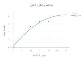 Nerf Gun Muzzle Velocity Scatter Chart Made By Nakurachan